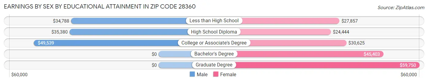 Earnings by Sex by Educational Attainment in Zip Code 28360