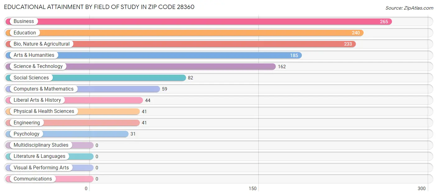Educational Attainment by Field of Study in Zip Code 28360