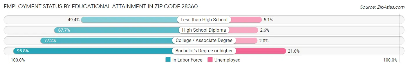 Employment Status by Educational Attainment in Zip Code 28360