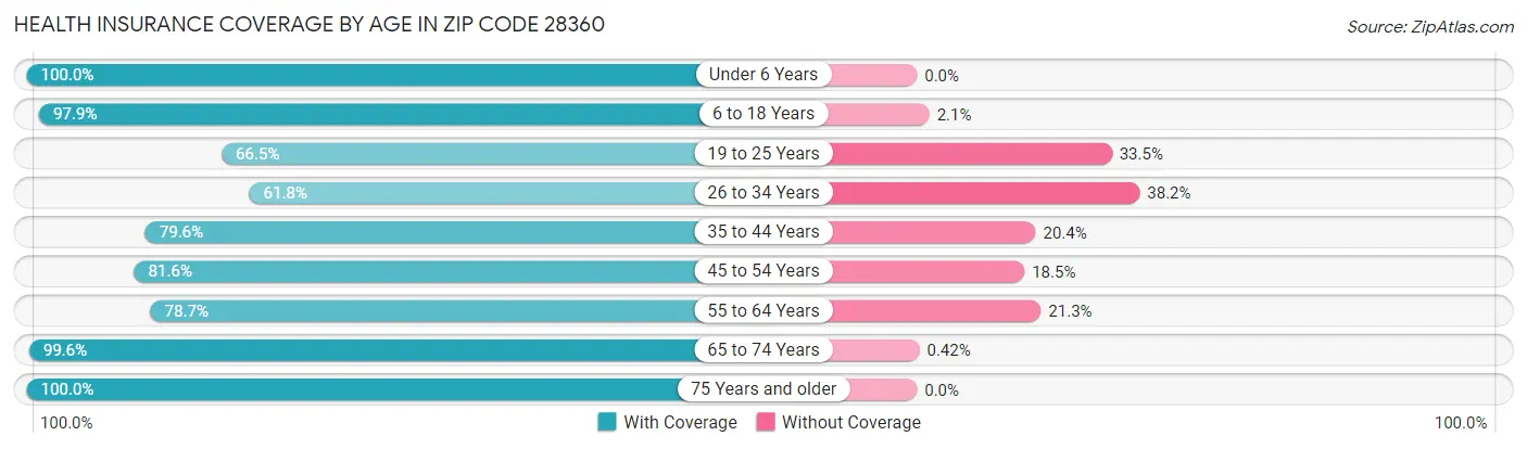 Health Insurance Coverage by Age in Zip Code 28360