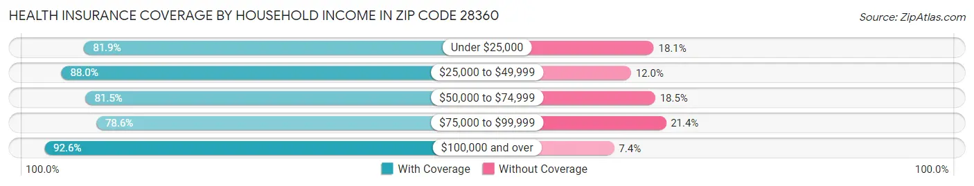 Health Insurance Coverage by Household Income in Zip Code 28360