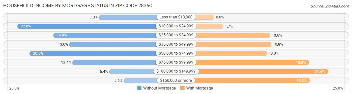 Household Income by Mortgage Status in Zip Code 28360