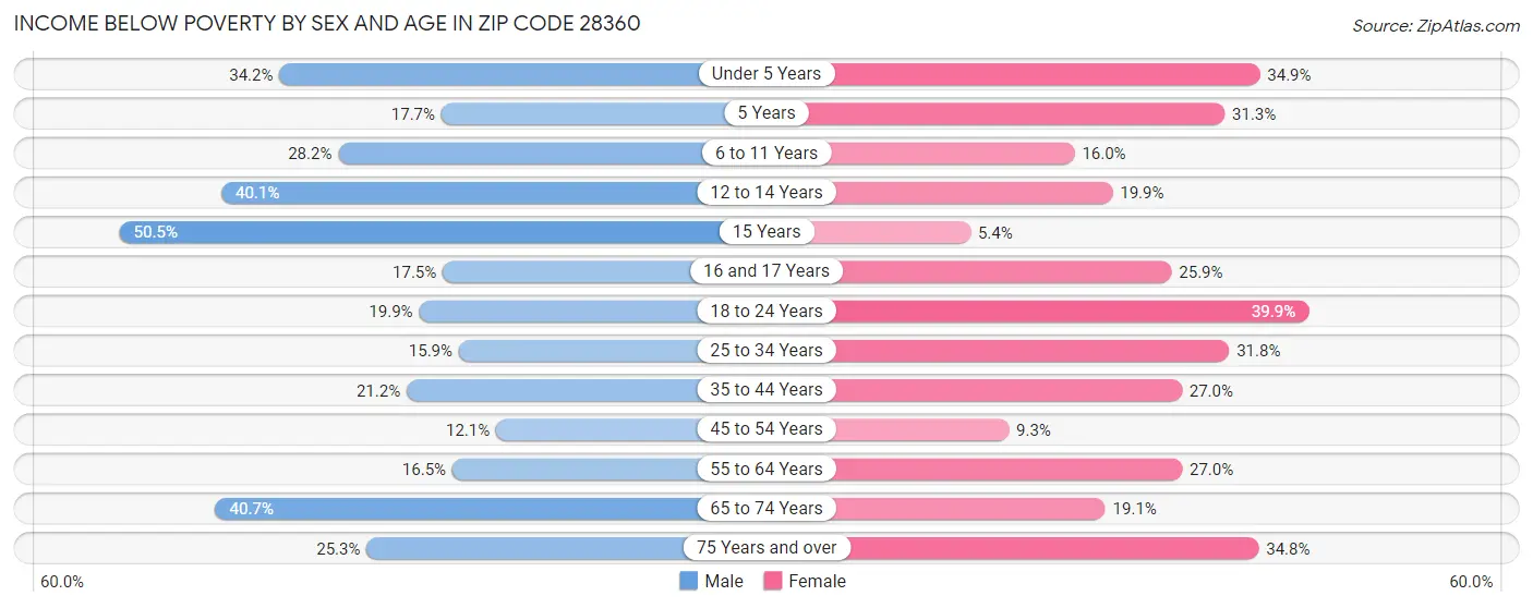 Income Below Poverty by Sex and Age in Zip Code 28360