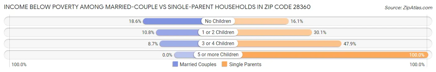 Income Below Poverty Among Married-Couple vs Single-Parent Households in Zip Code 28360