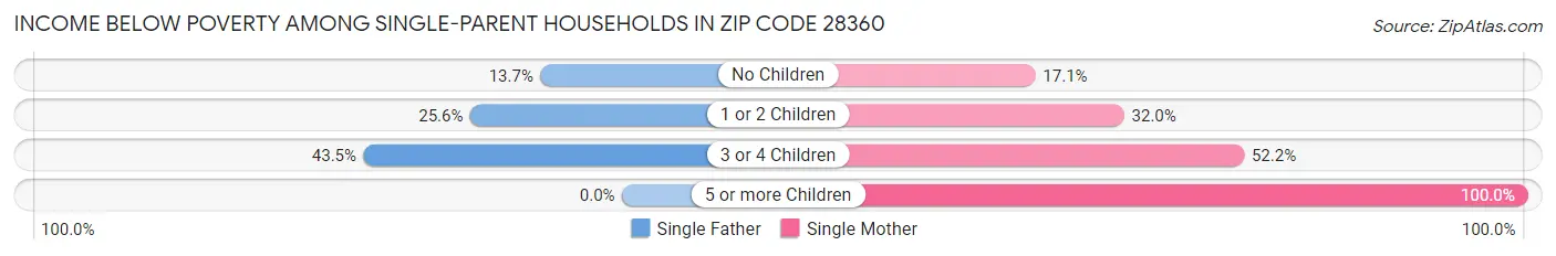 Income Below Poverty Among Single-Parent Households in Zip Code 28360