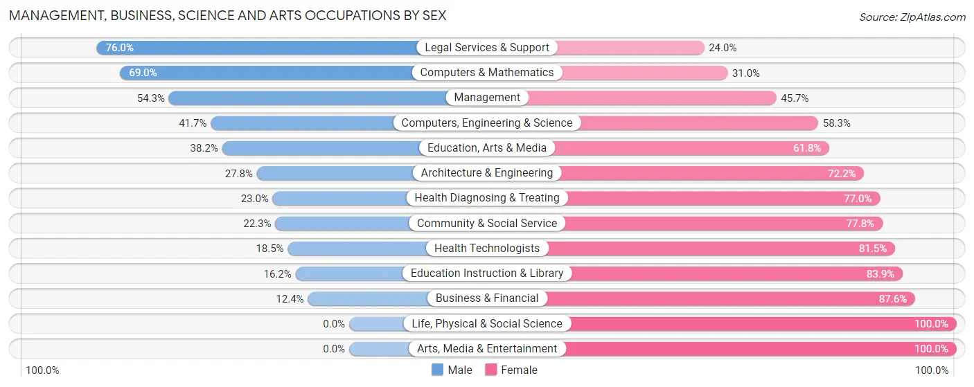 Management, Business, Science and Arts Occupations by Sex in Zip Code 28360