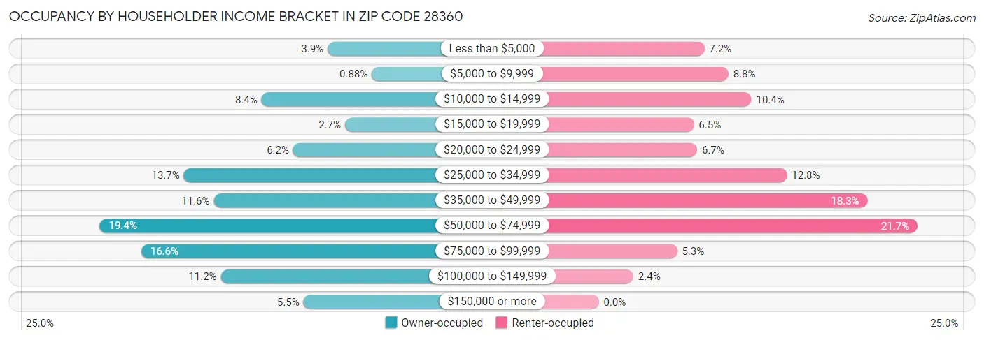 Occupancy by Householder Income Bracket in Zip Code 28360