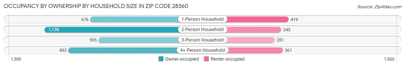 Occupancy by Ownership by Household Size in Zip Code 28360