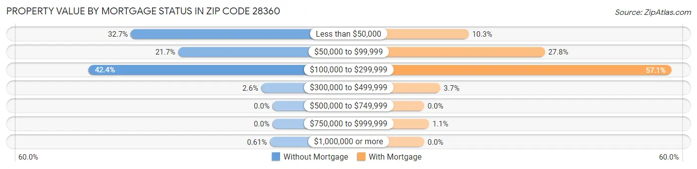 Property Value by Mortgage Status in Zip Code 28360