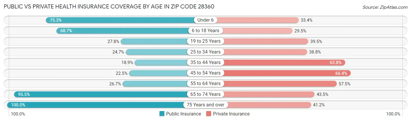 Public vs Private Health Insurance Coverage by Age in Zip Code 28360