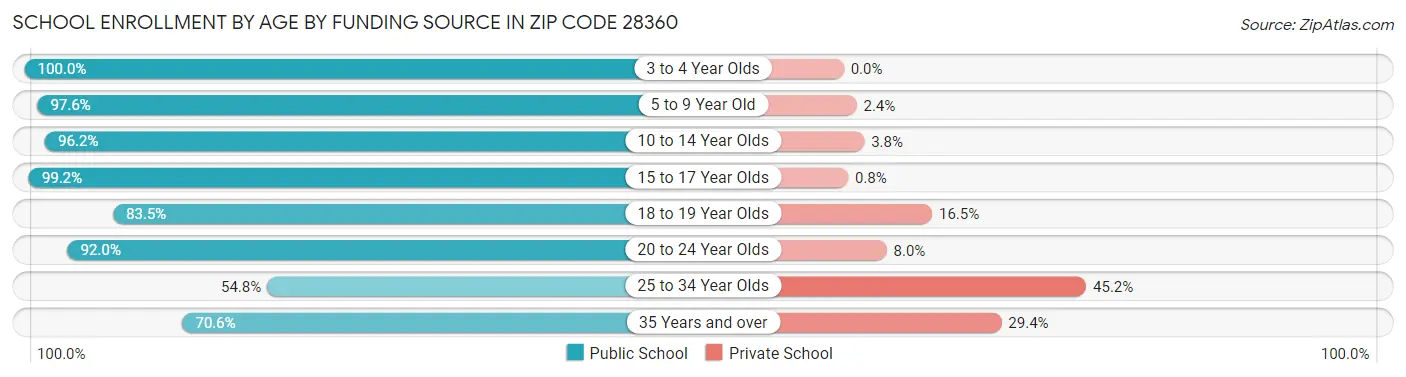 School Enrollment by Age by Funding Source in Zip Code 28360