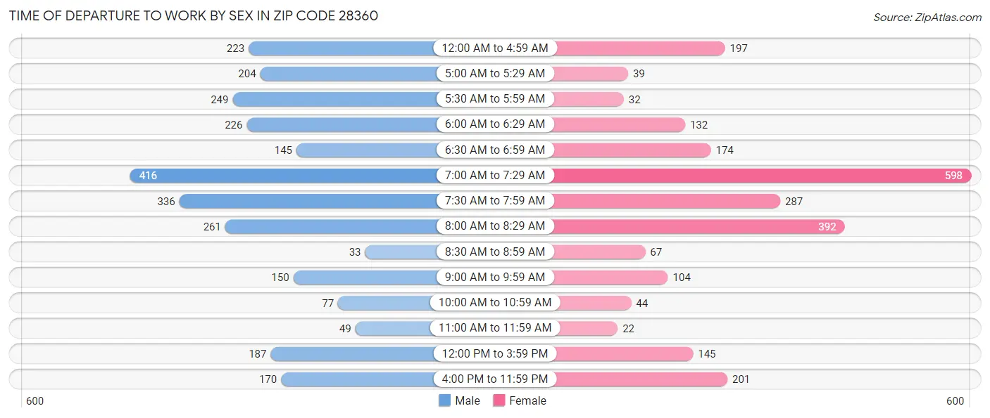 Time of Departure to Work by Sex in Zip Code 28360