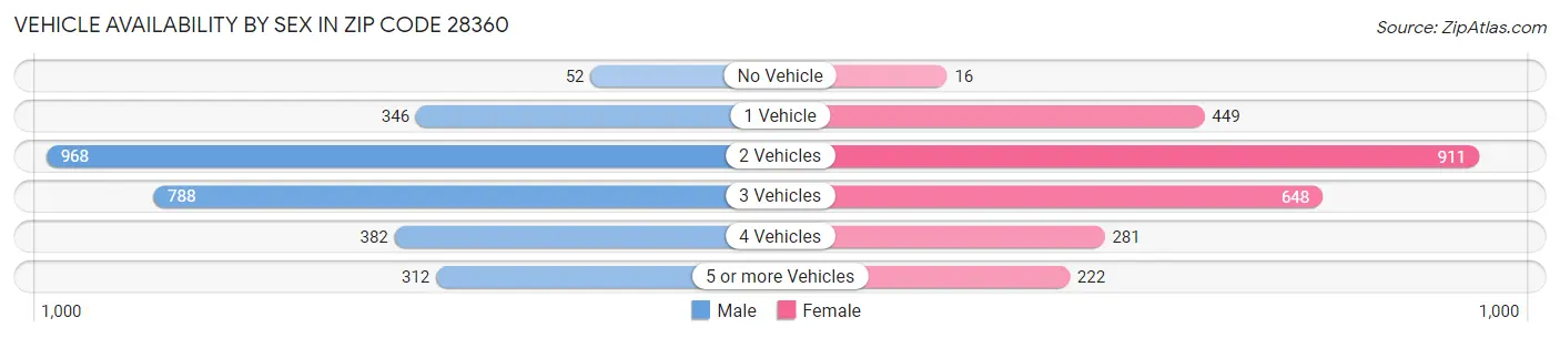 Vehicle Availability by Sex in Zip Code 28360