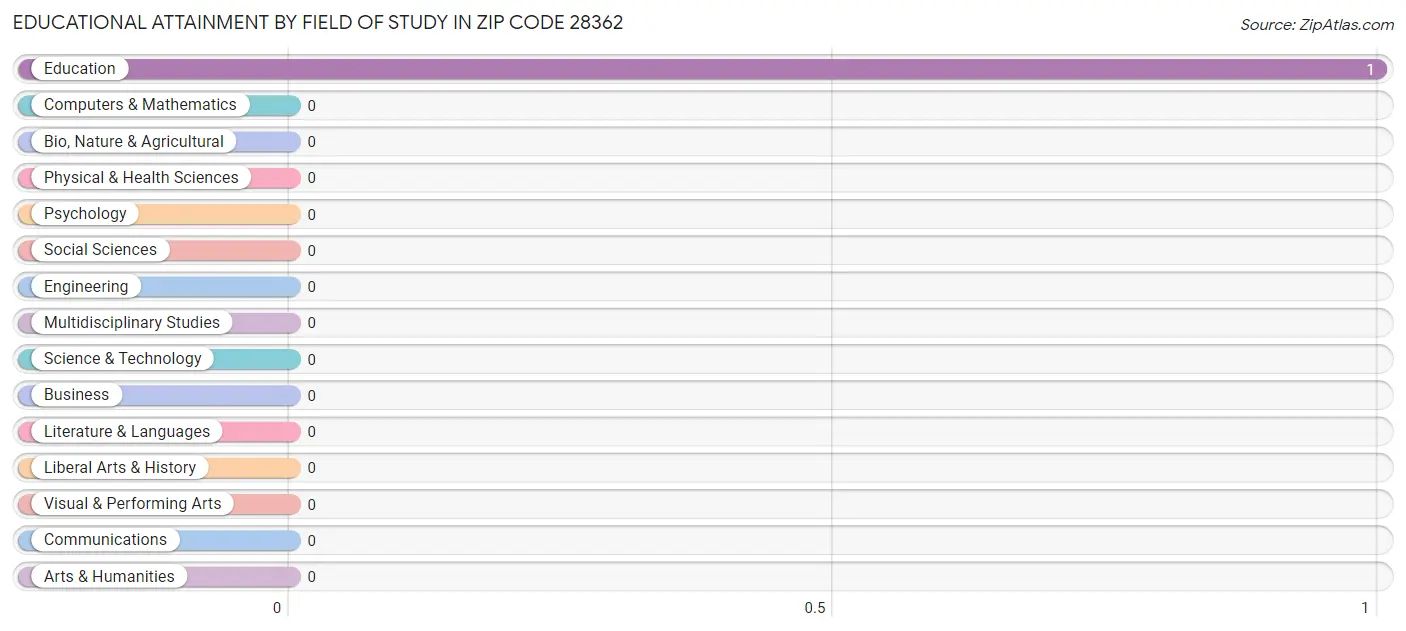 Educational Attainment by Field of Study in Zip Code 28362