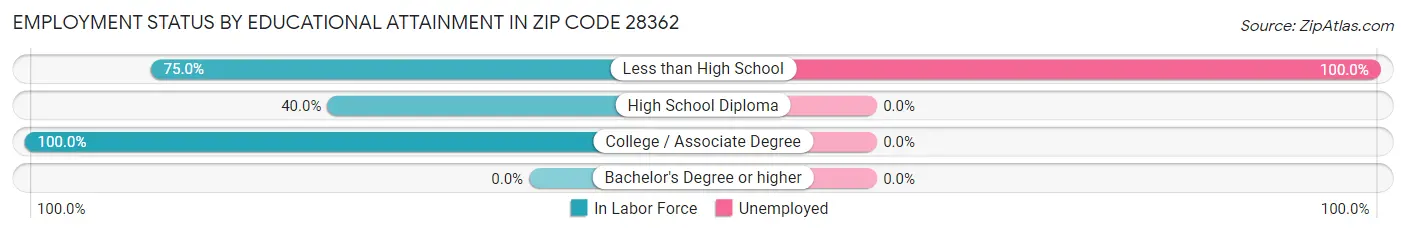Employment Status by Educational Attainment in Zip Code 28362