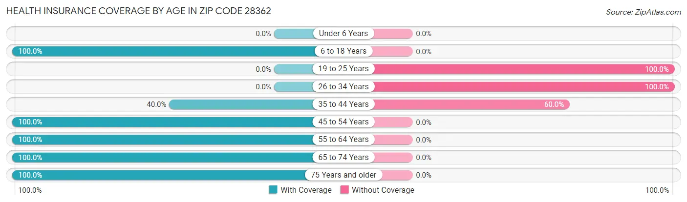 Health Insurance Coverage by Age in Zip Code 28362