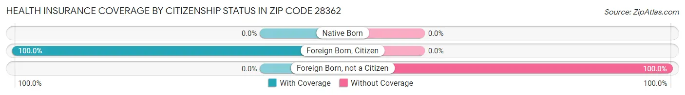 Health Insurance Coverage by Citizenship Status in Zip Code 28362