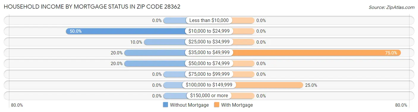 Household Income by Mortgage Status in Zip Code 28362
