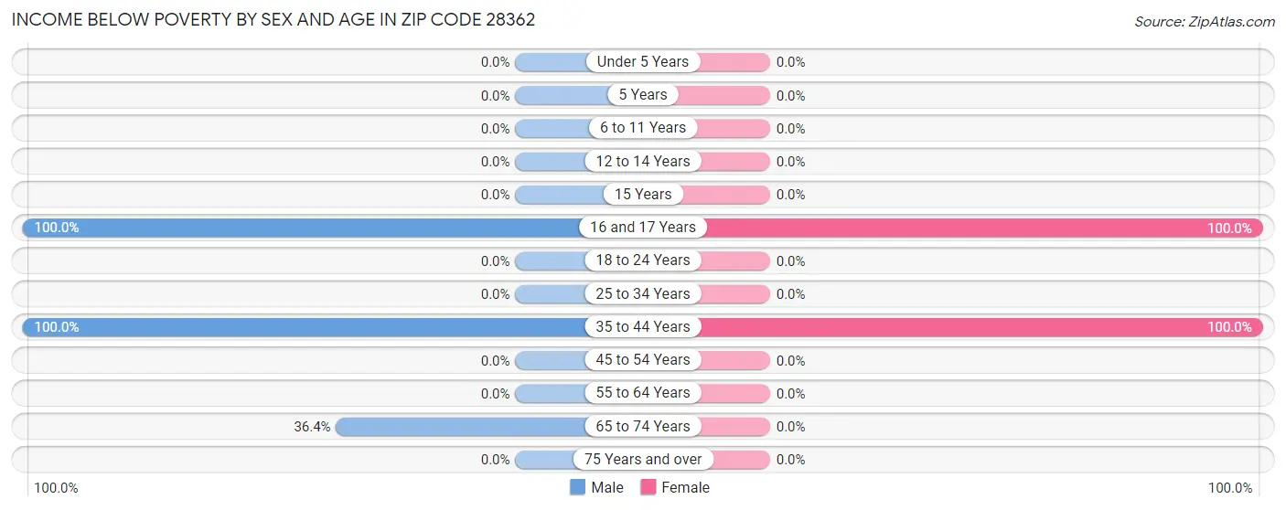 Income Below Poverty by Sex and Age in Zip Code 28362