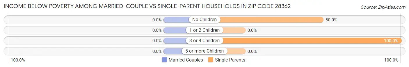 Income Below Poverty Among Married-Couple vs Single-Parent Households in Zip Code 28362