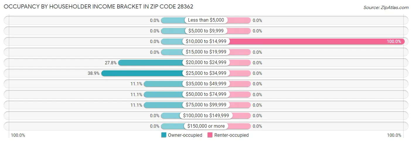 Occupancy by Householder Income Bracket in Zip Code 28362