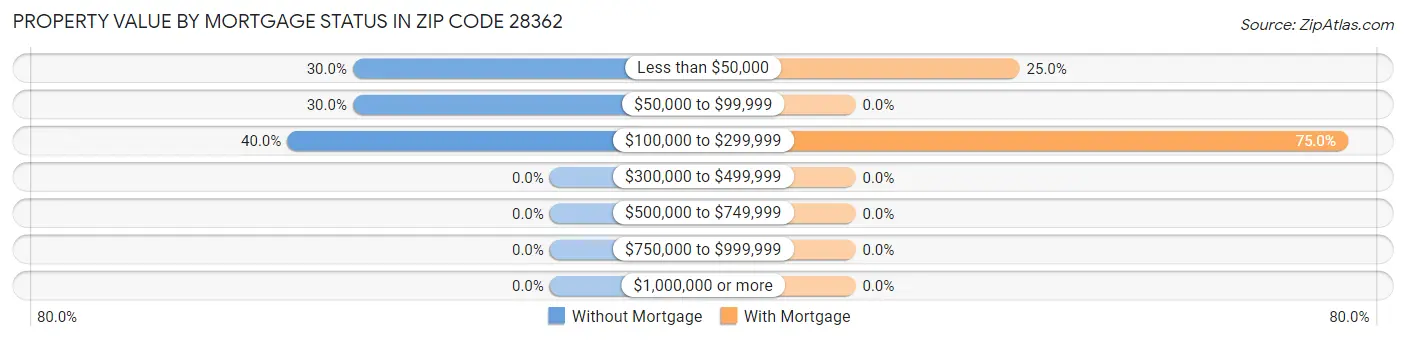 Property Value by Mortgage Status in Zip Code 28362