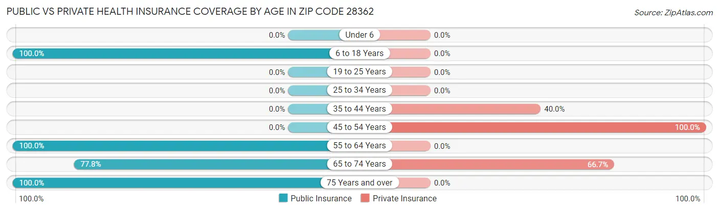 Public vs Private Health Insurance Coverage by Age in Zip Code 28362