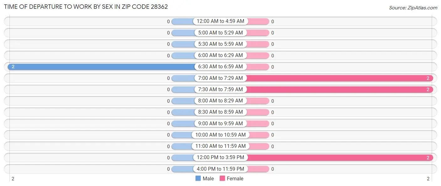 Time of Departure to Work by Sex in Zip Code 28362