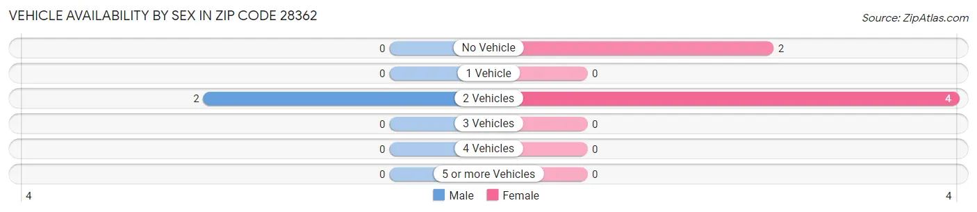 Vehicle Availability by Sex in Zip Code 28362