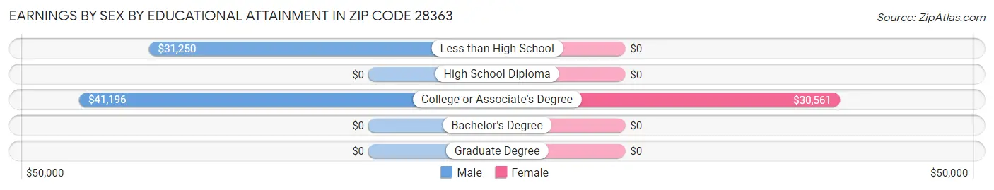 Earnings by Sex by Educational Attainment in Zip Code 28363