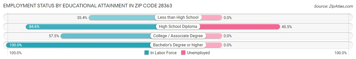 Employment Status by Educational Attainment in Zip Code 28363
