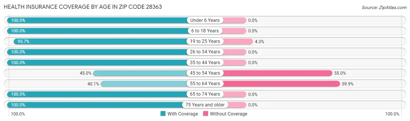 Health Insurance Coverage by Age in Zip Code 28363