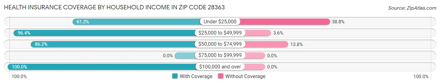 Health Insurance Coverage by Household Income in Zip Code 28363
