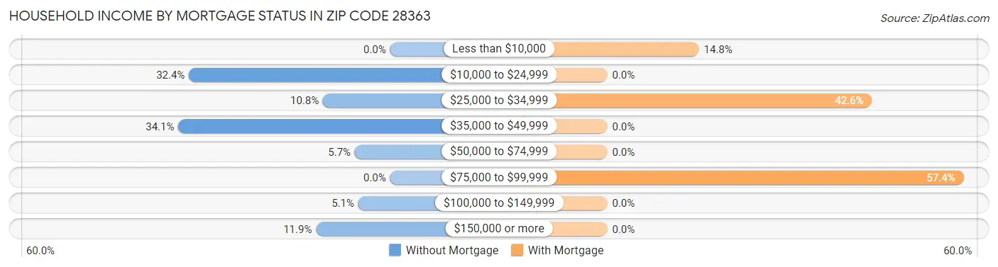 Household Income by Mortgage Status in Zip Code 28363