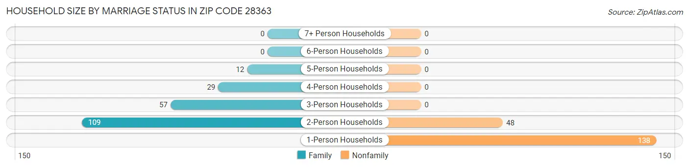 Household Size by Marriage Status in Zip Code 28363