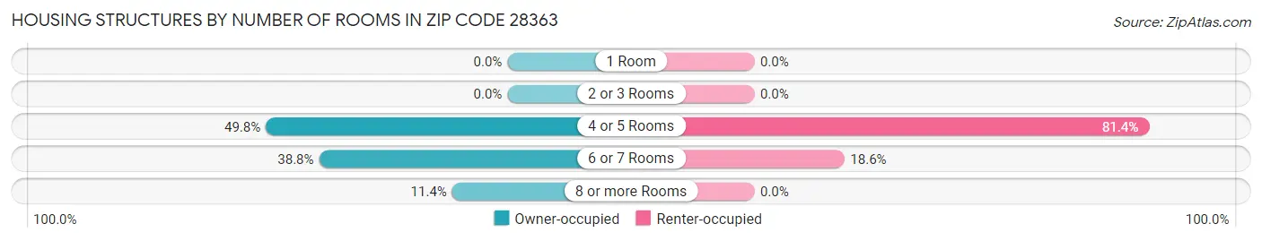 Housing Structures by Number of Rooms in Zip Code 28363