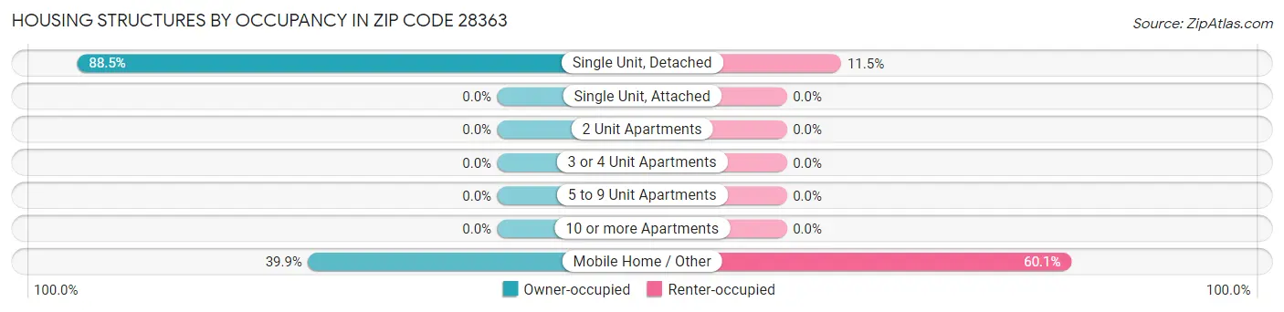 Housing Structures by Occupancy in Zip Code 28363