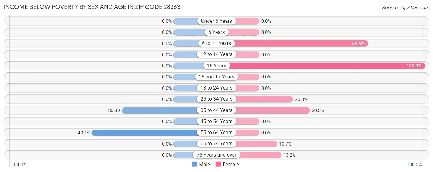 Income Below Poverty by Sex and Age in Zip Code 28363