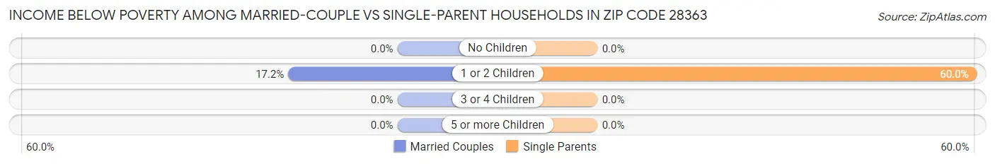 Income Below Poverty Among Married-Couple vs Single-Parent Households in Zip Code 28363