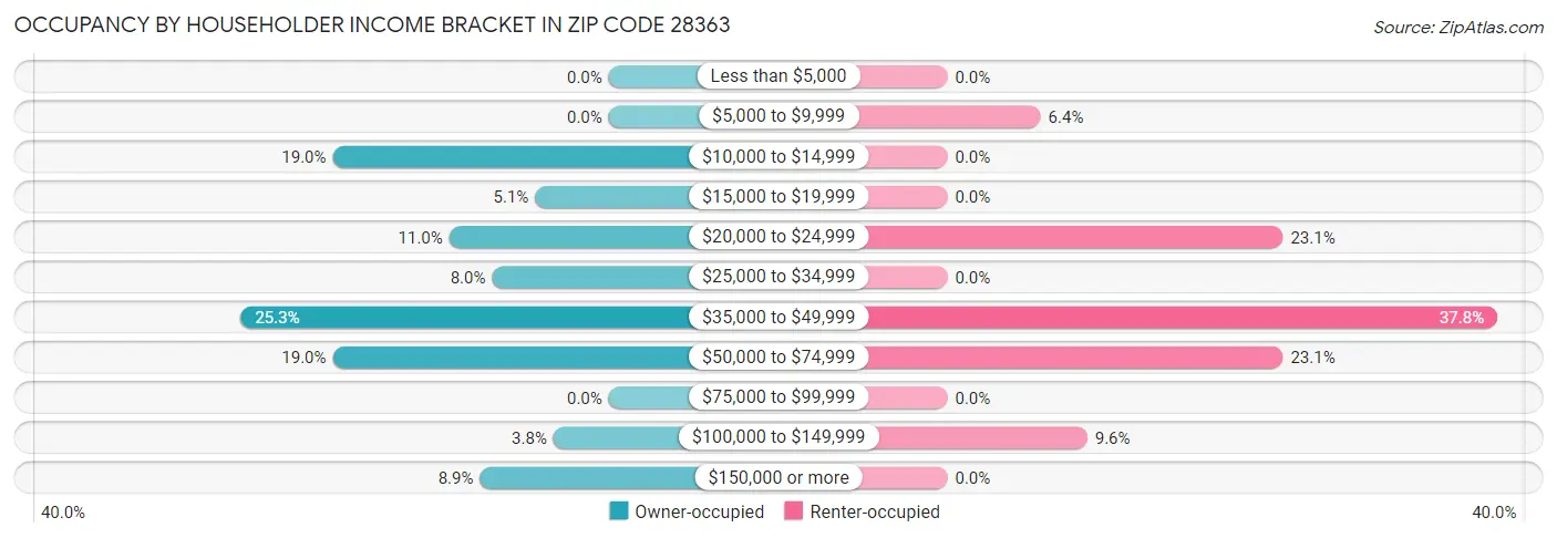 Occupancy by Householder Income Bracket in Zip Code 28363