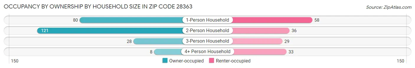 Occupancy by Ownership by Household Size in Zip Code 28363