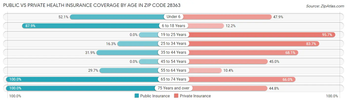 Public vs Private Health Insurance Coverage by Age in Zip Code 28363
