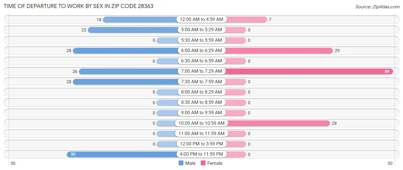 Time of Departure to Work by Sex in Zip Code 28363