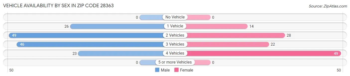 Vehicle Availability by Sex in Zip Code 28363
