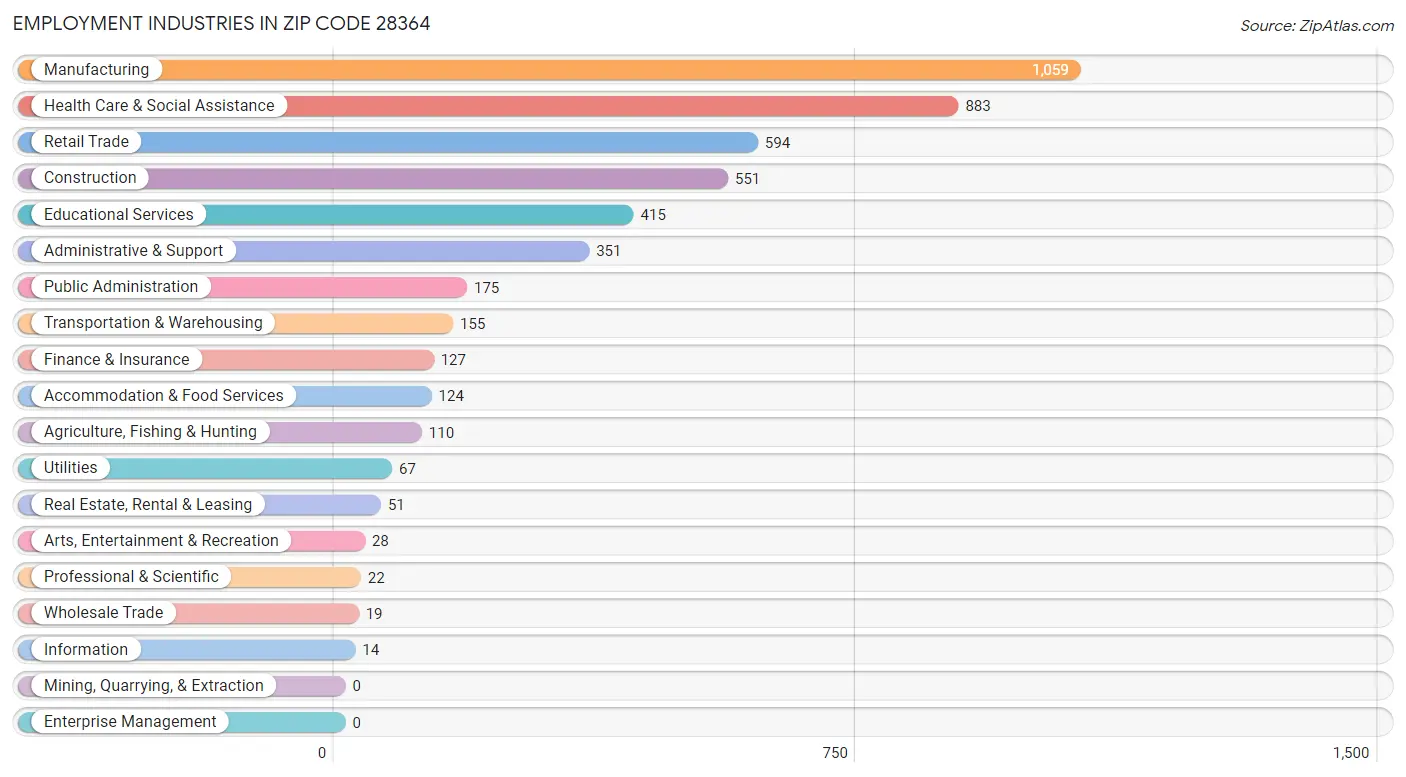 Employment Industries in Zip Code 28364