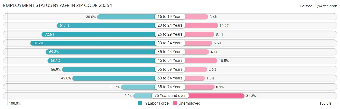 Employment Status by Age in Zip Code 28364