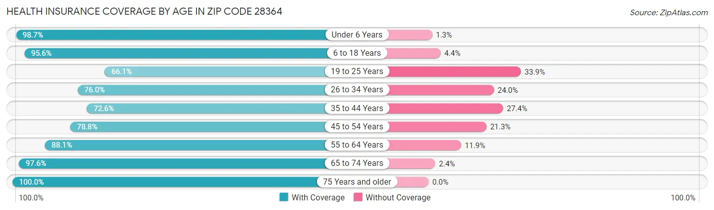 Health Insurance Coverage by Age in Zip Code 28364