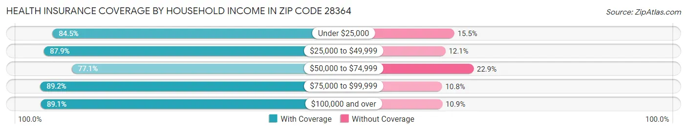 Health Insurance Coverage by Household Income in Zip Code 28364