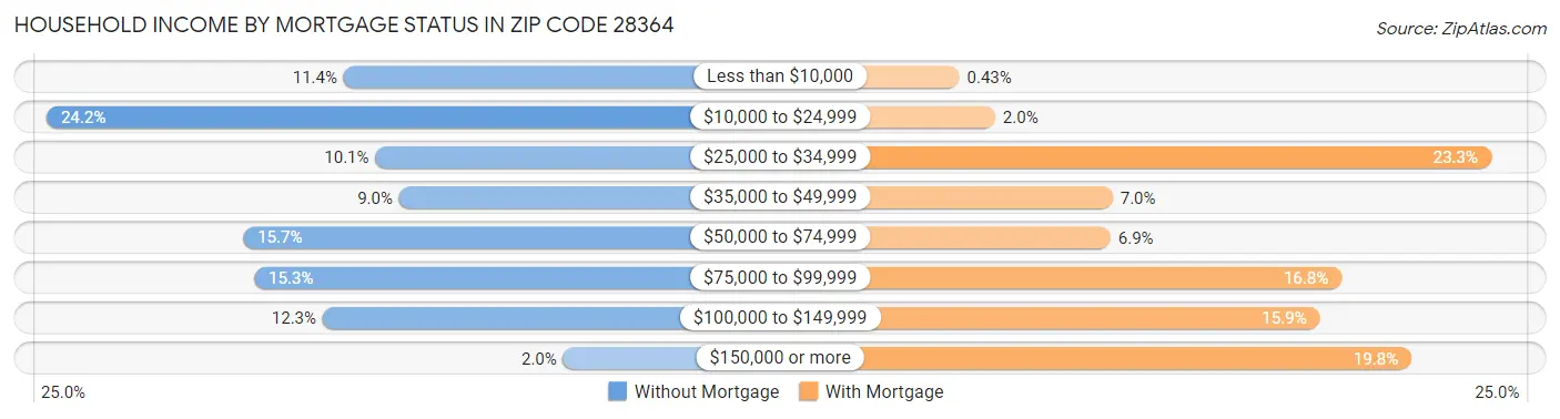 Household Income by Mortgage Status in Zip Code 28364