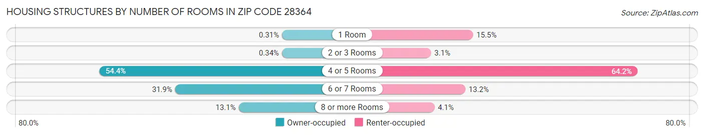 Housing Structures by Number of Rooms in Zip Code 28364